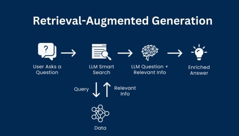 Retrieval Augmented Generation